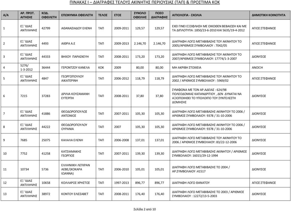 146,70 2005/ΑΡΙΘΜΟΣ ΣΥΜΒΟΛΑΙΟΥ : 7042/05 3 44333 ΒΗΧΟΥ ΠΑΡΑΣΚΕΥΗ ΤΑΠ 2008-2011 173,20 173,20 2007/ΑΡΙΘΜΟΣ ΣΥΜΒΟΛΑΙΟΥ: 17774/1-3-2007 4 5276/ 1-3-2012 36444 ΓΕΡΟΝΤΖΟΥ ΚΑΝΕΛΑ ΚΟΚ 2009 80,00 80,00 ΜΗ