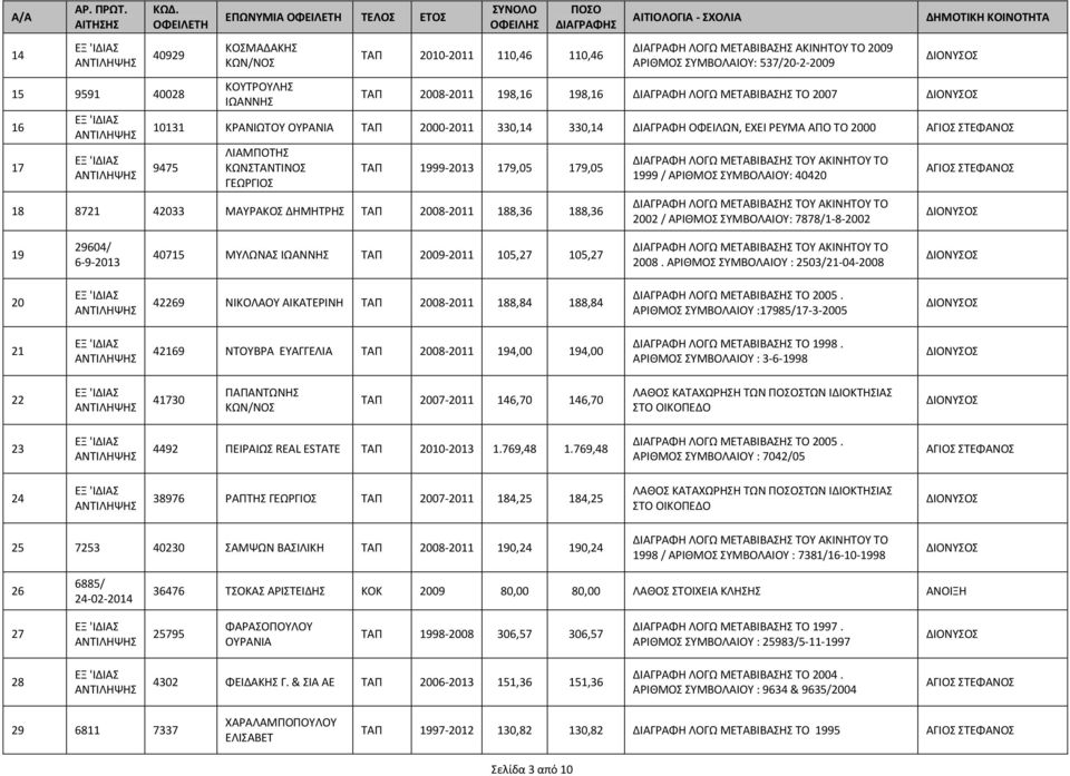 ΚΩΝΣΤΑΝΤΙΝΟΣ ΓΕΩΡΓΙΟΣ ΤΑΠ 1999-179,05 179,05 18 8721 42033 ΜΑΥΡΑΚΟΣ ΔΗΜΗΤΡΗΣ ΤΑΠ 2008-2011 188,36 188,36 1999 / ΑΡΙΘΜΟΣ ΣΥΜΒΟΛΑΙΟΥ: 40420 2002 / ΑΡΙΘΜΟΣ ΣΥΜΒΟΛΑΙΟΥ: 7878/1-8-2002 19 29604/ 6-9- 40715