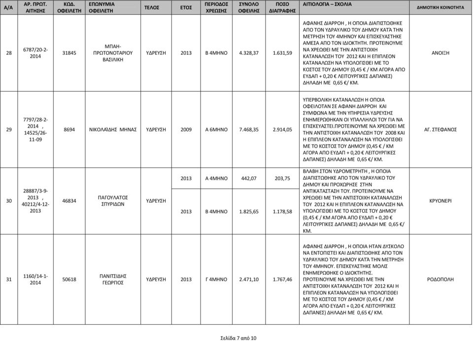 ΠΡΟΤΕΙΝΟΥΜΕ ΝΑ ΧΡΕΩΘΕΙ ΜΕ ΤΗΝ ΑΝΤΙΣΤΟΙΧΗ ΚΑΤΑΝΑΛΩΣΗ ΤΟΥ 2012 ΚΑΙ Η ΕΠΙΠΛΕΟΝ ΚΑΤΑΝΑΛΩΣΗ ΝΑ ΥΠΟΛΟΓΙΣΘΕΙ ΜΕ ΤΟ ΚΟΣΤΟΣ ΤΟΥ ΔΗΜΟΥ (0,45 / ΚΜ ΑΓΟΡΑ ΑΠΟ ΕΥΔΑΠ + 0,20 ΛΕΙΤΟΥΡΓΙΚΕΣ ΔΑΠΑΝΕΣ) ΔΗΛΑΔΗ ΜΕ 0,65 /