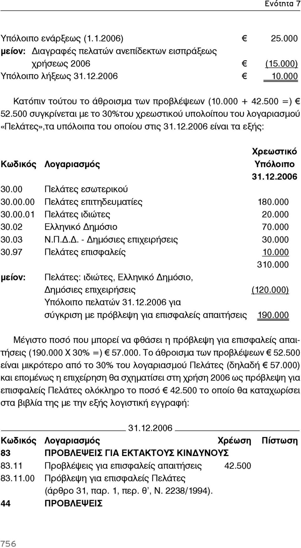 00 Πελάτες εσωτερικού 30.00.00 Πελάτες επιτηδευματίες 180.000 30.00.01 Πελάτες ιδιώτες 20.000 30.02 Ελληνικό ημόσιο 70.000 30.03 Ν.Π... - ημόσιες επιχειρήσεις 30.000 30.97 Πελάτες επισφαλείς 10.