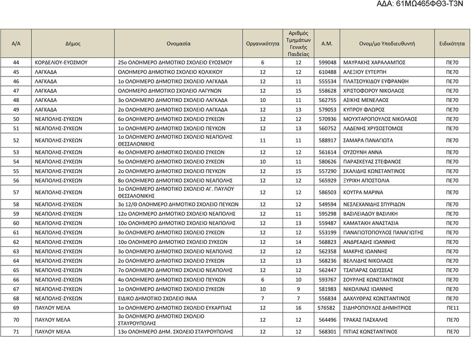 ΛΑΓΚΑΔΑ 2ο ΟΛΟΗΜΕΡΟ ΔΗΜΟΤΙΚΟ ΣΧΟΛΕΙΟ ΛΑΓΚΑΔΑ 12 13 579053 ΚΥΠΡΟΥ ΦΛΩΡΟΣ ΠΕ70 50 ΝΕΑΠΟΛΗΣ-ΣΥΚΕΩΝ 6ο ΟΛΟΗΜΕΡΟ ΔΗΜΟΤΙΚΟ ΣΧΟΛΕΙΟ ΣΥΚΕΩΝ 12 12 570936 ΜΟΥΧΤΑΡΟΠΟΥΛΟΣ ΝΙΚΟΛΑΟΣ ΠΕ70 51 ΝΕΑΠΟΛΗΣ-ΣΥΚΕΩΝ ΠΕΥΚΩΝ