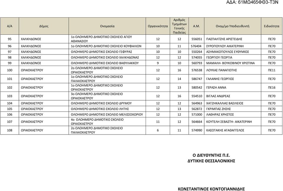 ΧΡΙΣΤΙΝΑ ΠΕ70 100 2ο ΟΛΟΗΜΕΡΟ ΔΗΜΟΤΙΚΟ ΣΧΟΛΕΙΟ 12 16 576538 ΛΟΥΚΑΣ ΠΑΝΑΓΙΩΤΗΣ ΠΕ11 101 ΠΑΛΑΙΟΚΑΣΤΡΟΥ 12 14 586747 ΓΑΛΑΝΗΣ ΓΕΩΡΓΙΟΣ ΠΕ70 102 12 13 580542 ΓΕΡΑΣΗ ΑΝΝΑ ΠΕ16 103 3ο ΟΛΟΗΜΕΡΟ ΔΗΜΟΤΙΚΟ