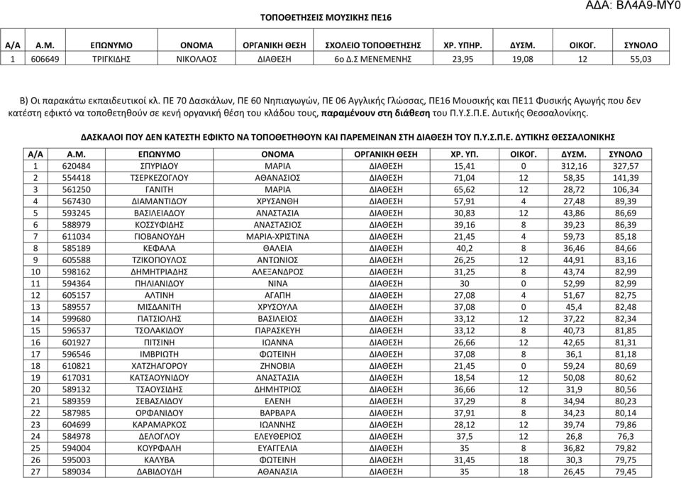 ΠΕ 70 Δασκάλων, ΠΕ 60 Νηπιαγωγών, ΠΕ 06 Αγγλικής Γλώσσας, ΠΕ16 Μουσικής και ΠΕ11 Φυσικής Αγωγής που δεν κατέστη εφικτό να τοποθετηθούν σε κενή οργανική θέση του κλάδου τους, παραμένουν στη διάθεση