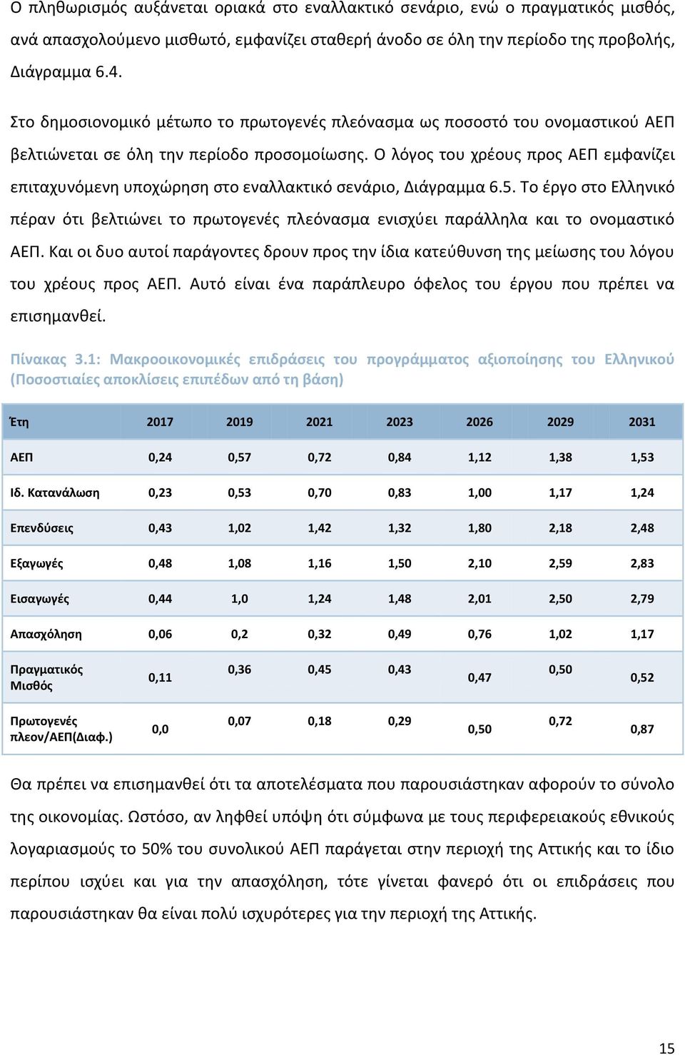 Ο λόγος του χρέους προς ΑΕΠ εμφανίζει επιταχυνόμενη υποχώρηση στο εναλλακτικό σενάριο, Διάγραμμα 6.5.