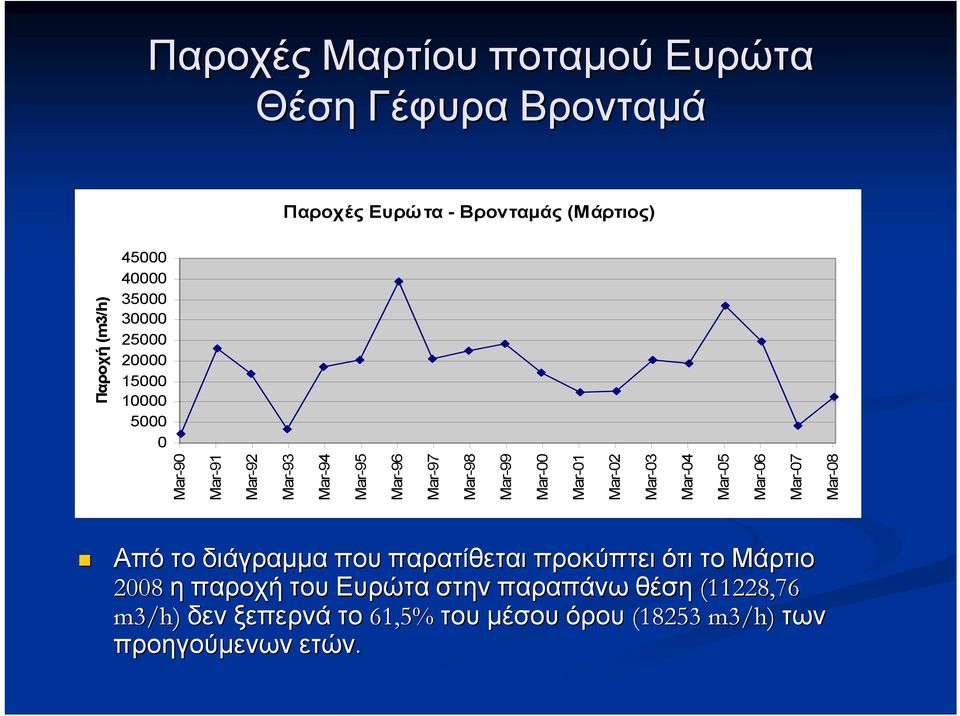 Mar-01 Mar-02 Mar-03 Mar-04 Mar-05 Mar-06 Mar-07 Mar-08 Από το διάγραμμα που παρατίθεται προκύπτει ότι το Μάρτιο 2008 η