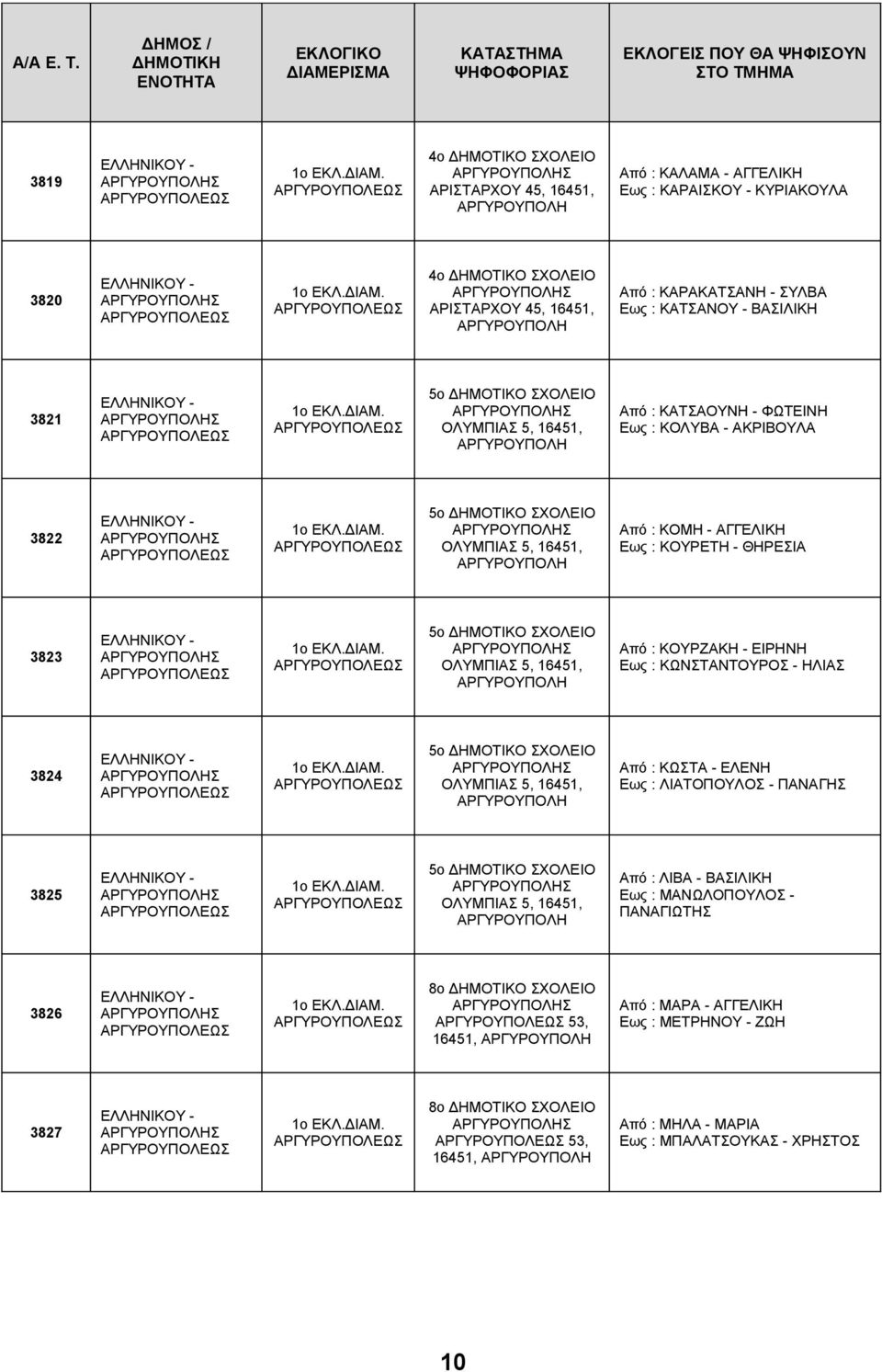 3821 5ο ΔΗΜΟΤΙΚΟ ΣΧΟΛΕΙΟ ΟΛΥΜΠΙΑΣ 5, 16451, Από : ΚΑΤΣΑΟΥΝΗ - ΦΩΤΕΙΝΗ Εως : ΚΟΛΥΒΑ - ΑΚΡΙΒΟΥΛΑ 3822 5ο ΔΗΜΟΤΙΚΟ ΣΧΟΛΕΙΟ ΟΛΥΜΠΙΑΣ 5, 16451, Από : ΚΟΜΗ - ΑΓΓΕΛΙΚΗ Εως : ΚΟΥΡΕΤΗ - ΘΗΡΕΣΙΑ 3823 5ο