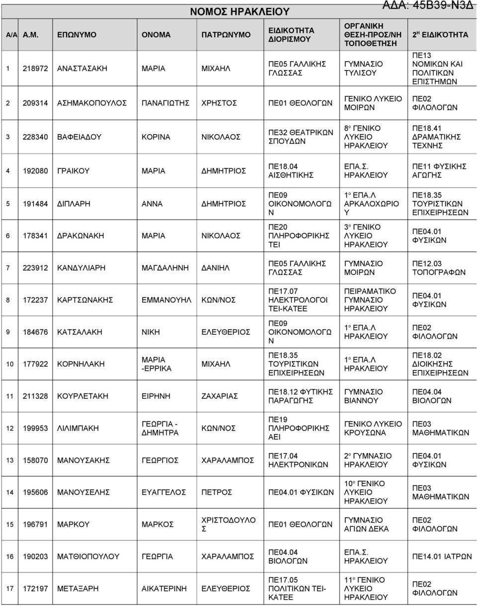 04 ΑΙΣΘΗΤΙΚΗΣ 5 191484 ΔΙΠΛΑΡΗ ΑΑ ΔΗΜΗΤΡΙΟΣ ΑΡΚΑΛΟΧΩΡΙΟ Υ 6 178341 ΔΡΑΚΩΑΚΗ ΜΑΡΙΑ ΙΚΟΛΑΟΣ ΠΕ20 3 ο ΓΕΙΚΟ ΦΥΣΙΚΩ 7 223912 ΚΑΔΥΛΙΑΡΗ ΜΑΓΔΑΛΗΗ ΔΑΙΗΛ ΜΟΙΡΩ ΠΕ12.