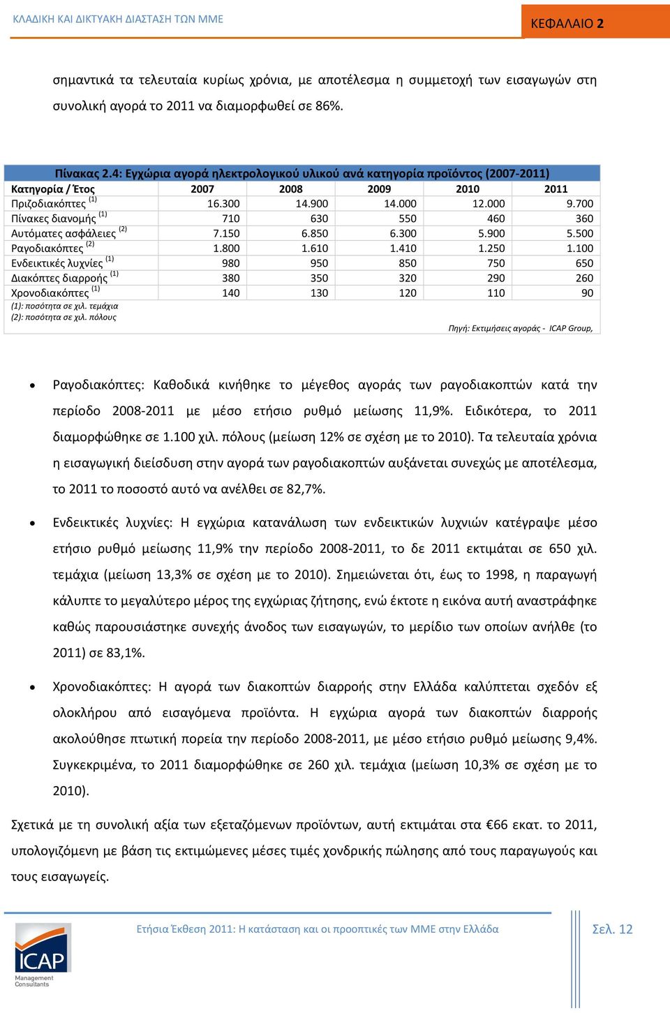 700 Πίνακες διανομής (1) 710 630 550 460 360 Αυτόματες ασφάλειες (2) 7.150 6.850 6.300 5.900 5.500 Ραγοδιακόπτες (2) 1.800 1.610 1.410 1.250 1.