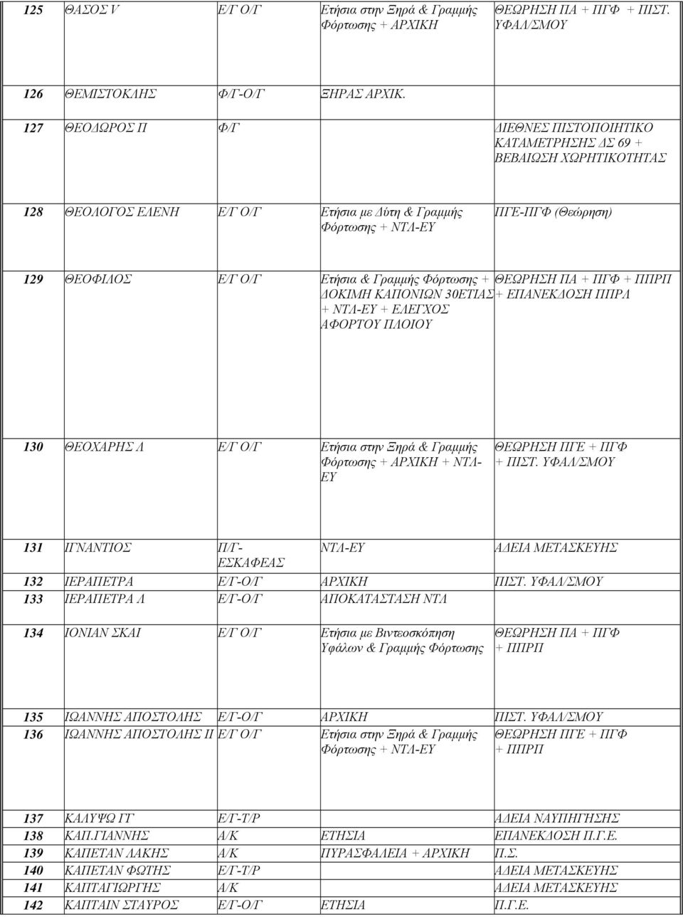 Γραμμής + ΘΕΩΡΗΣΗ ΠΑ + ΠΓΦ + ΠΠΡΠ ΔΟΚΙΜΗ ΚΑΠΟΝΙΩΝ 30ΕΤΙΑΣ + ΕΠΑΝΕΚΔΟΣΗ ΠΠΡΛ + ΝΤΛ-ΕΥ + ΕΛΕΓΧΟΣ ΑΦΟΡΤΟΥ ΠΛΟΙΟΥ 130 ΘΕΟΧΑΡΗΣ Λ Ε/Γ Ο/Γ Ετήσια στην Ξηρά & Γραμμής + ΑΡΧΙΚΗ + ΝΤΛ- ΕΥ ΘΕΩΡΗΣΗ ΠΓΕ + ΠΓΦ +