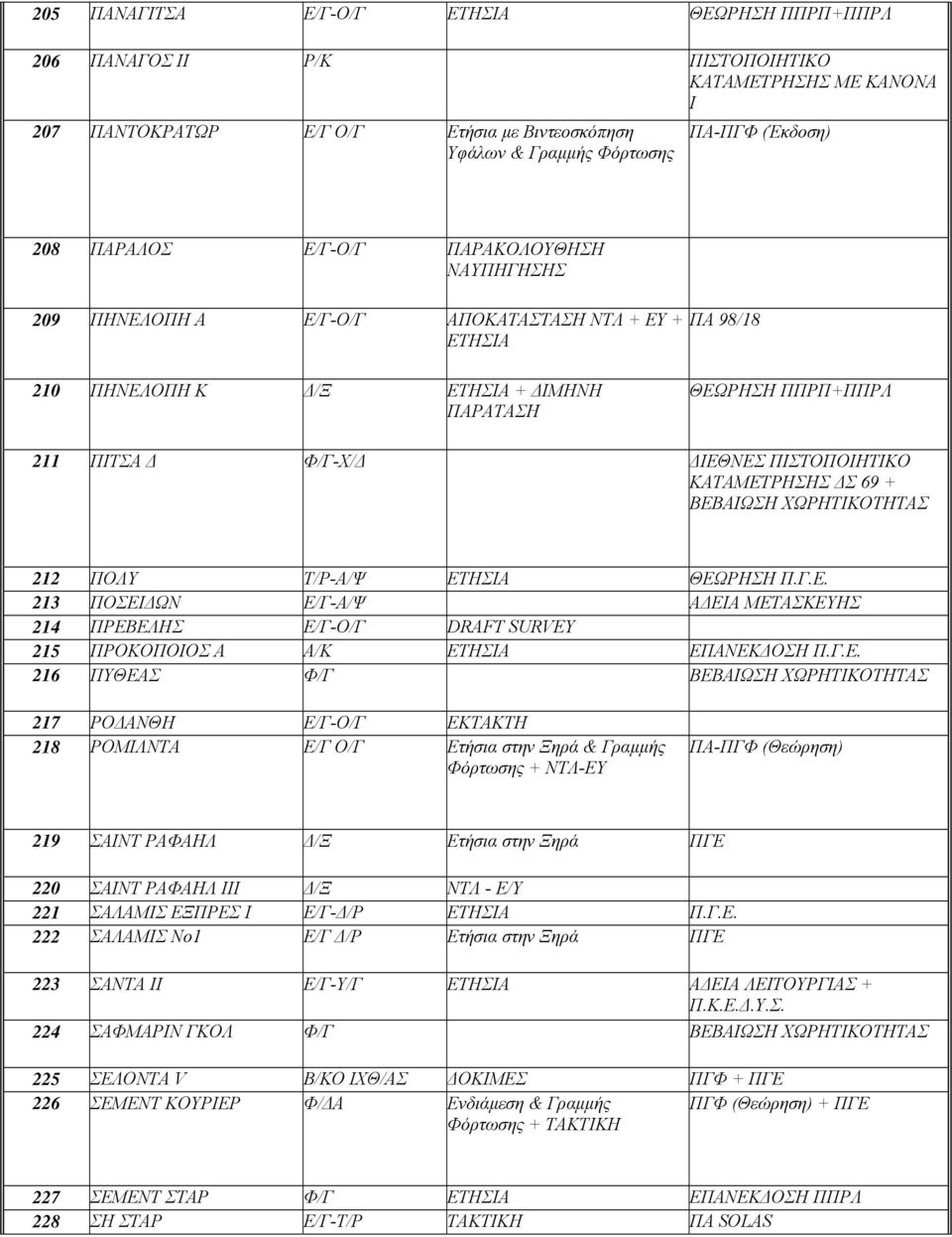ΒΕΒΑΙΩΣΗ ΧΩΡΗΤΙΚΟΤΗΤΑΣ 212 ΠΟΛΥ Τ/Ρ-Α/Ψ ΕΤΗΣΙΑ ΘΕΩΡΗΣΗ Π.Γ.Ε. 213 ΠΟΣΕΙΔΩΝ Ε/Γ-Α/Ψ ΑΔΕΙΑ ΜΕΤΑΣΚΕΥΗΣ 214 ΠΡΕΒΕΛΗΣ Ε/Γ-Ο/Γ DRAFT SURVEY 215 ΠΡΟΚΟΠΟΙΟΣ Α Α/Κ ΕΤΗΣΙΑ ΕΠΑΝΕΚΔΟΣΗ Π.Γ.Ε. 216 ΠΥΘΕΑΣ Φ/Γ