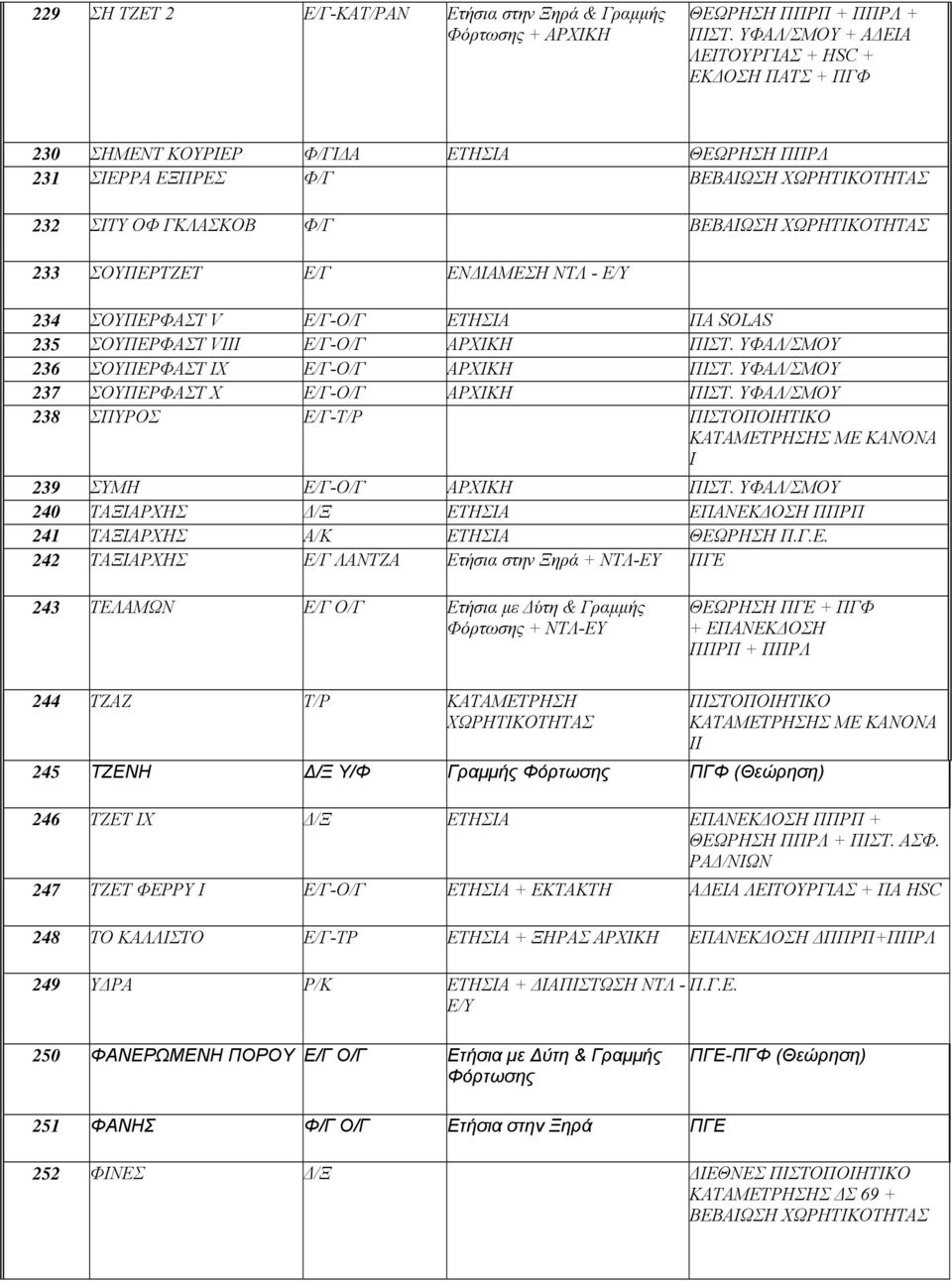 ΣΟΥΠΕΡΤΖΕΤ Ε/Γ ΕΝΔΙΑΜΕΣΗ ΝΤΛ - Ε/Υ 234 ΣΟΥΠΕΡΦΑΣΤ V Ε/Γ-Ο/Γ ΕΤΗΣΙΑ ΠΑ SOLAS 235 ΣΟΥΠΕΡΦΑΣΤ VIII Ε/Γ-Ο/Γ ΑΡΧΙΚΗ ΠΙΣΤ. ΥΦΑΛ/ΣΜΟΥ 236 ΣΟΥΠΕΡΦΑΣΤ ΙΧ Ε/Γ-Ο/Γ ΑΡΧΙΚΗ ΠΙΣΤ.