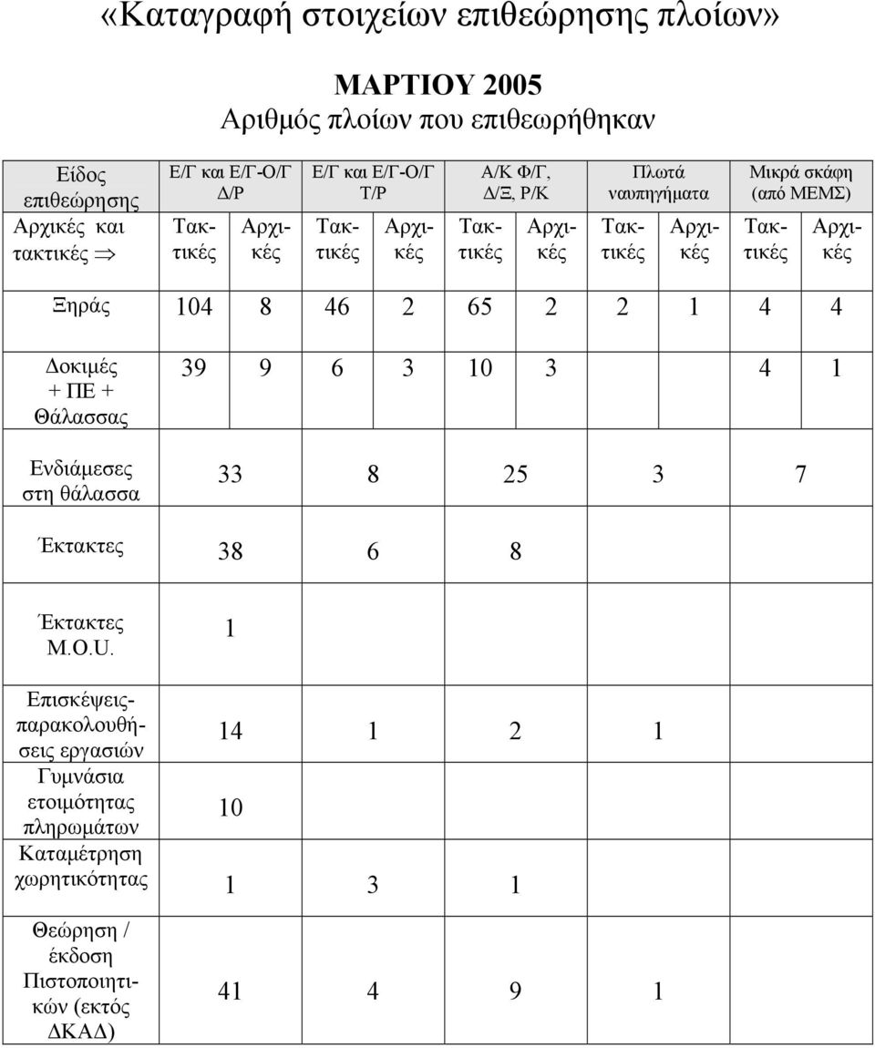 Αρχικές Ξηράς 104 8 46 2 65 2 2 1 4 4 Δοκιμές + ΠΕ + Θάλασσας Ενδιάμεσες στη θάλασσα 39 9 6 3 10 3 4 1 33 8 25 3 7 Έκτακτες 38 6 8 Έκτακτες M.O.U.