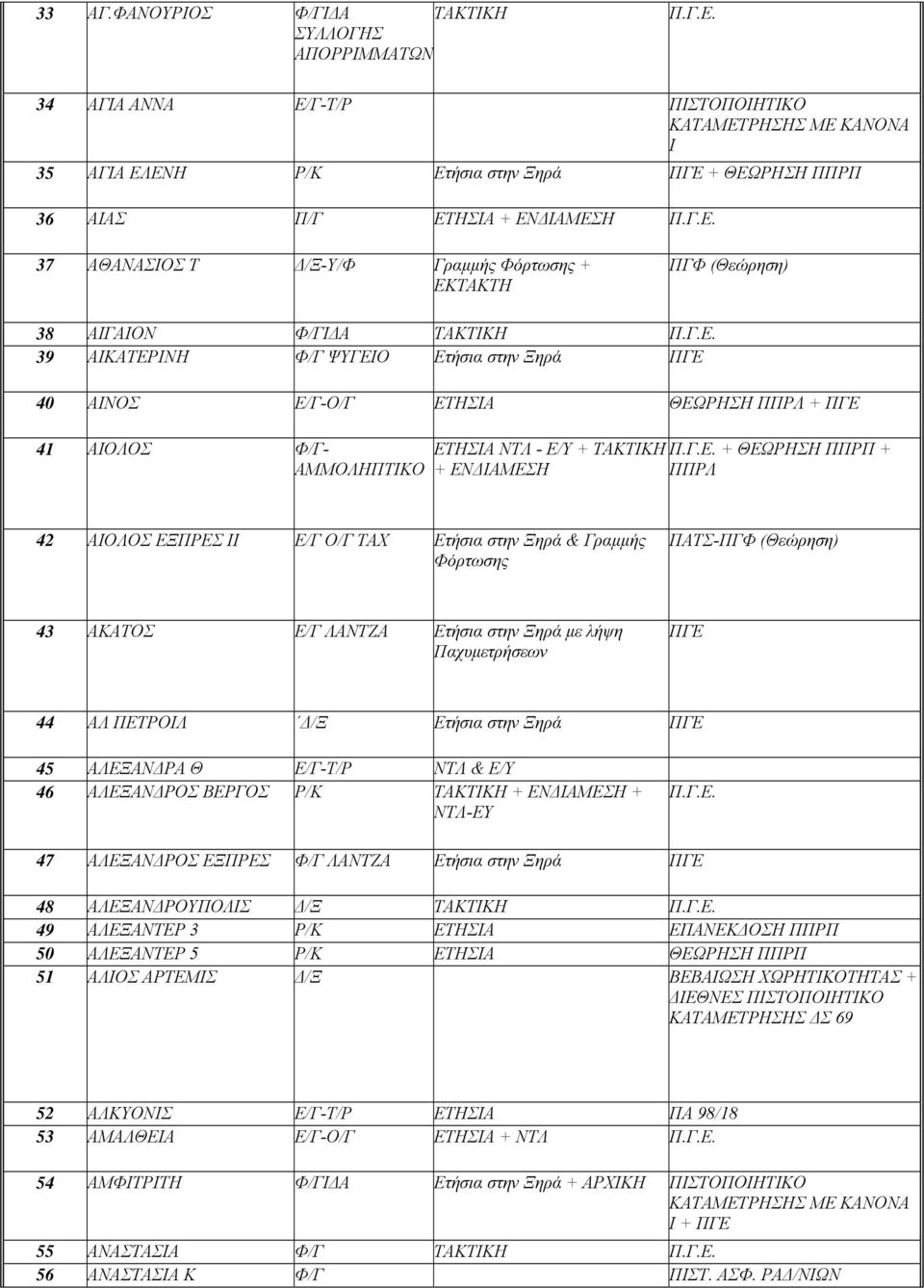 ΕΞΠΡΕΣ ΙΙ Ε/Γ Ο/Γ ΤΑΧ Ετήσια στην Ξηρά & Γραμμής ΠΑΤΣ-ΠΓΦ (Θεώρηση) 43 ΑΚΑΤΟΣ Ε/Γ ΛΑΝΤΖΑ Ετήσια στην Ξηρά με λήψη Παχυμετρήσεων ΠΓΕ 44 ΑΛ ΠΕΤΡΟΙΛ Δ/Ξ Ετήσια στην Ξηρά ΠΓΕ 45 ΑΛΕΞΑΝΔΡΑ Θ Ε/Γ-Τ/Ρ ΝΤΛ &