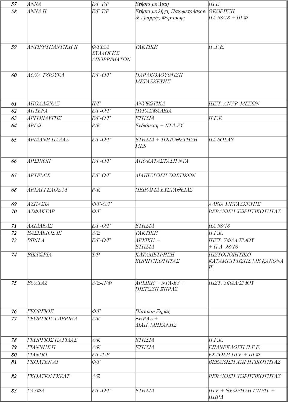 Ο/Γ ΠΥΡΑΣΦΑΛΕΙΑ 63 ΑΡΓΟΝΑΥΤΗΣ Ε/Γ-Ο/Γ ΕΤΗΣΙΑ Π.Γ.Ε 64 ΑΡΓΩ Ρ/Κ Ενδιάμεση + ΝΤΛ-ΕΥ 65 ΑΡΙΑΔΝΗ ΠΑΛΑΣ Ε/Γ-Ο/Γ ΕΤΗΣΙΑ + ΤΟΠΟΘΕΤΗΣΗ MES ΠΑ SOLAS 66 ΑΡΣΙΝΟΗ Ε/Γ-Ο/Γ ΑΠΟΚΑΤΑΣΤΑΣΗ ΝΤΛ 67 ΑΡΤΕΜΙΣ Ε/Γ-Ο/Γ