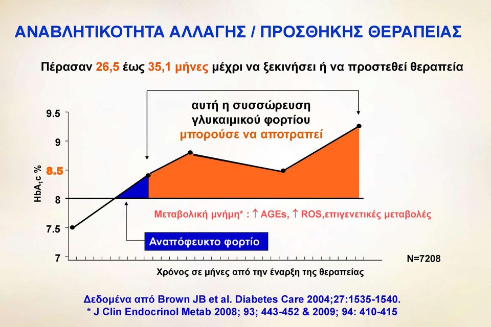 5 7 Μεταβολική μνήμη* : AGEs, ROS,επιγενετικές μεταβολές Αναπόφευκτο φορτίο N=7208 Χρόνος σε μήνες από την έναρξη