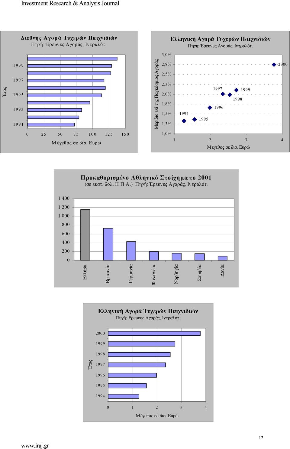 δισ. Ευρώ 1,0% 1 2 3 4 Μέγεθος σε δισ. Ευρώ Προκαθορισμένο Αθλητικό Στοίχημα το 2001 (σε εκατ. δολ. Η.Π.Α.) Πηγή: Έρευνες Αγοράς, Ιντραλότ. 1.400 1.200 1.