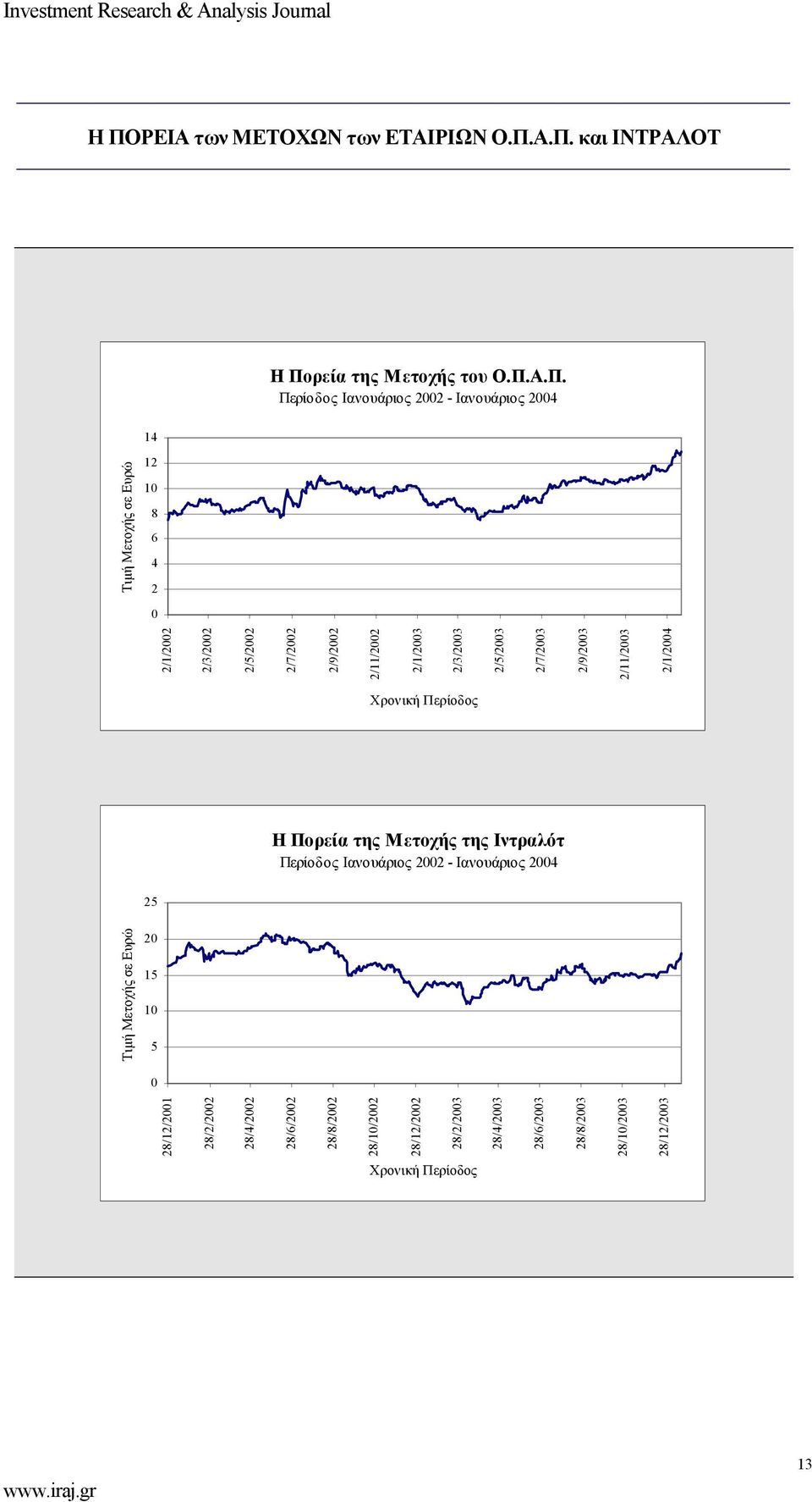 2/1/2004 Χρονική Περίοδος Η Πορεία της Μετοχής της Ιντραλότ Περίοδος Ιανουάριος 2002 - Ιανουάριος 2004 25 20 15 10 5 0 28/12/2001 28/2/2002