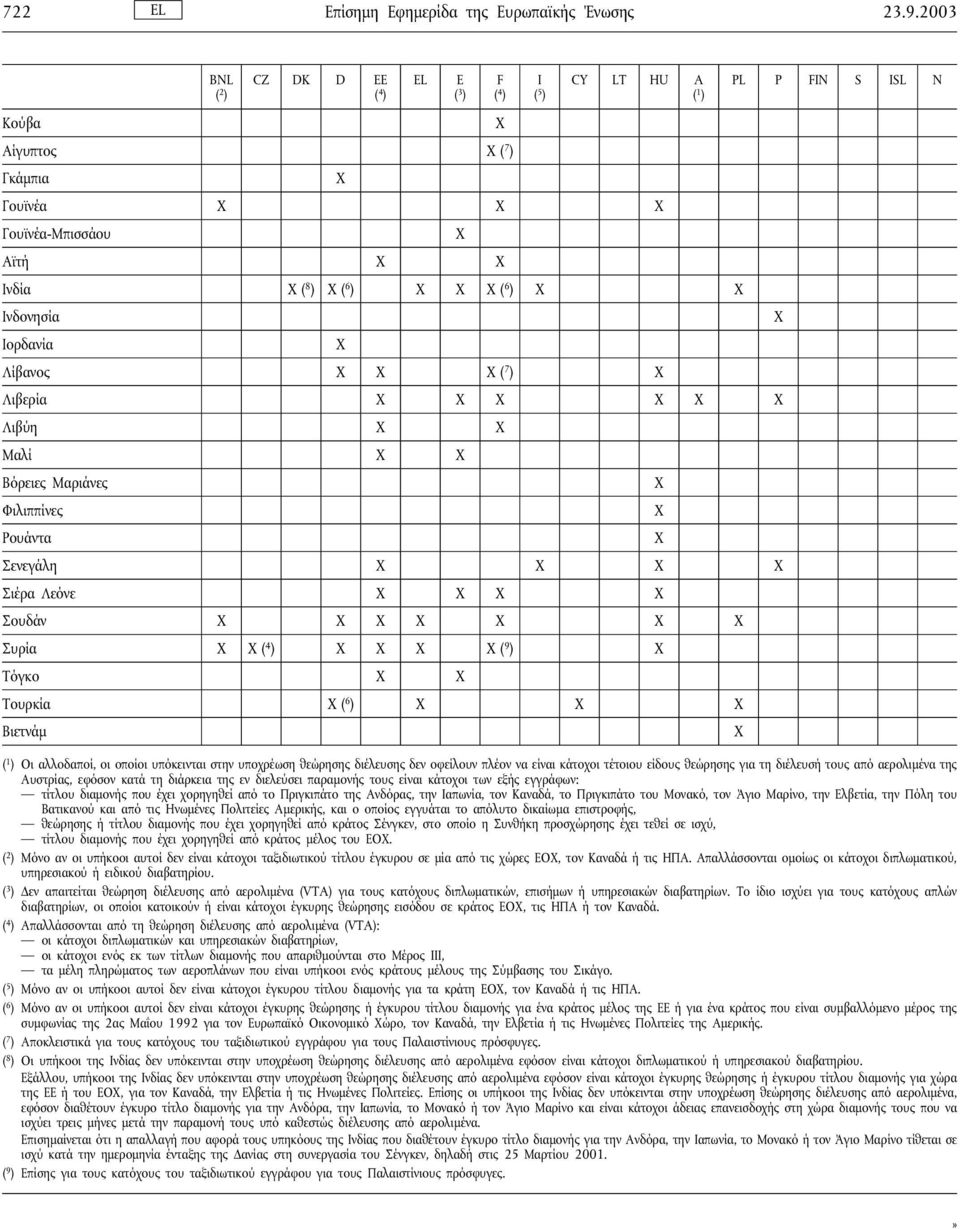 Λιβύη Μαλί Βόρειες Μαριάνες Φιλιππίνες Ρουάντα Σενεγάλη Σιέρα Λεόνε Σουδάν Συρία ( 4 ) ( 9 ) Τόγκο Τουρκία ( 6 ) Βιετνάµ PL P FIN S ISL N ( 1 ) Οι αλλοδαποί, οι οποίοι υπόκεινται στην υποχρέωση