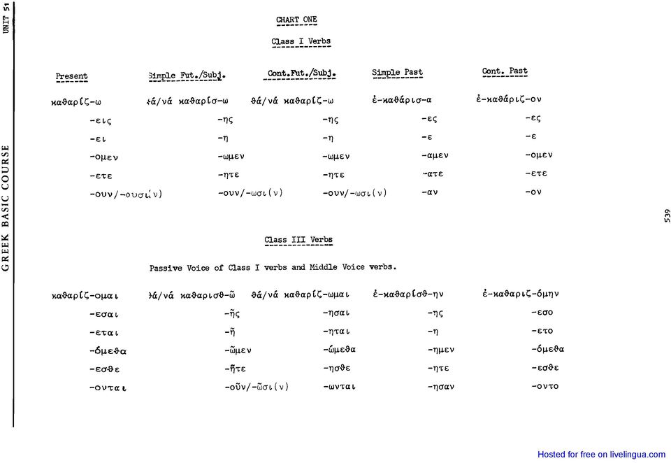 u-rjj < >Q ~ ~ ~ ~ '" κα-θ-αρεζ-ομαι C1ass ΠΙ Verbs Passive Voice οί C1ass Ι verbs and Midd1e Voice verbs. 1ά./νά 