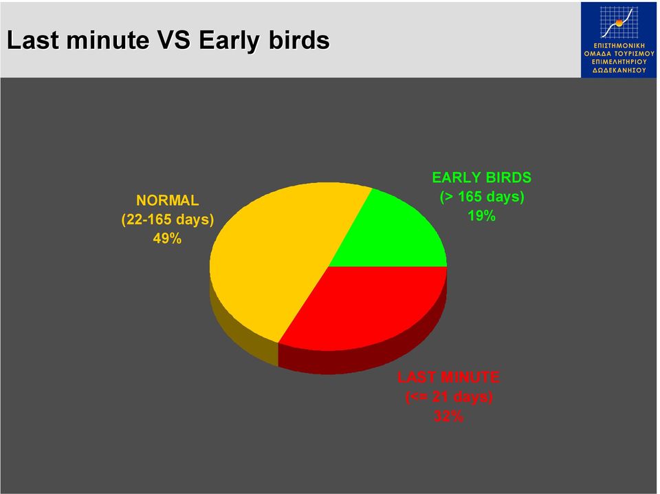 EARLY BIRDS (> 165 days)