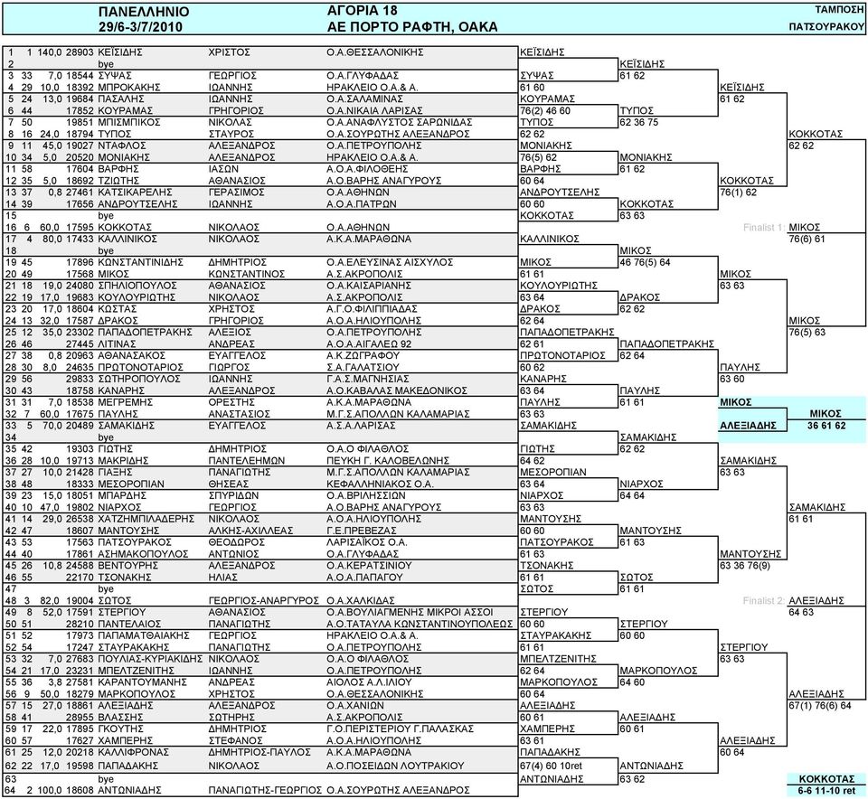 Α.ΣΟΥΡΩΤΗΣ ΑΛΕΞΑΝΔΡΟΣ 62 62 ΚΟΚΚΟΤΑΣ 9 11 45,0 19027 ΝΤΑΦΛΟΣ ΑΛΕΞΑΝΔΡΟΣ Ο.Α.ΠΕΤΡΟΥΠΟΛΗΣ ΜΟΝΙΑΚΗΣ 62 62 10 34 5,0 20520 ΜΟΝΙΑΚΗΣ ΑΛΕΞΑΝΔΡΟΣ ΗΡΑΚΛΕΙΟ Ο.Α.& Α.