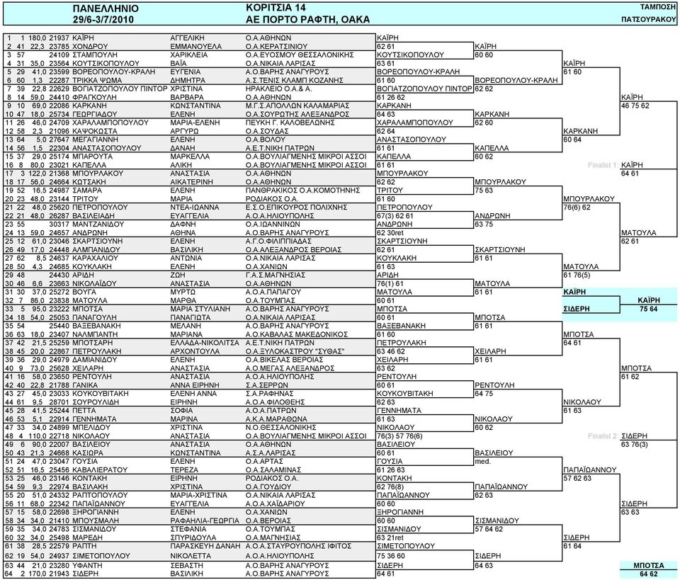 Α.& Α. ΒΟΓΙΑΤΖΟΠΟΥΛΟΥ ΠΙΝΤΟΡ 62 62 8 14 59,0 24410 ΦΡΑΓΚΟΥΛΗ ΒΑΡΒΑΡΑ Ο.Α.ΑΘΗΝΩΝ 61 26 62 ΚΑΪΡΗ 9 10 69,0 22086 ΚΑΡΚΑΝΗ ΚΩΝΣΤΑΝΤΙΝΑ Μ.Γ.Σ.ΑΠΟΛΛΩΝ ΚΑΛΑΜΑΡΙΑΣ ΚΑΡΚΑΝΗ 46 75 62 10 47 18,0 25734 ΓΕΩΡΓΙΑΔΟΥ ΕΛΕΝΗ Ο.