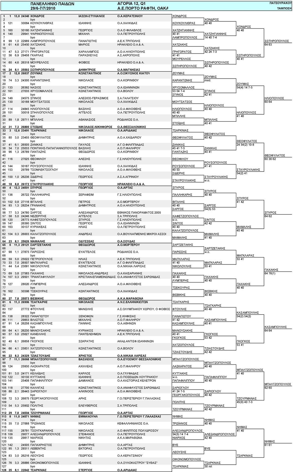 Ε.Κ.ΤΡΙΠΟΛΗΣ ΣΩΤΗΡΟΠΟΥΛΟΣ 9 61 4,6 25450 ΧΑΤΖΑΚΗΣ ΜΑΡΙΟΣ ΗΡΑΚΛΕΙΟ Ο.Α.& Α. ΧΑΤΖΑΚΗΣ 64 63 10 bye ΧΑΤΖΑΚΗΣ 11 47 5,3 27171 ΓΡΗΓΟΡΑΤΟΣ ΧΑΡΑΛΑΜΠΟΣ Α.Ο.Α.ΗΛΙΟΥΠΟΛΗΣ ΓΡΗΓΟΡΑΤΟΣ 42 24 7-3 12 36 6,9 29458 ΓΚΑΡΛΑΣ ΠΑΡΑΣΚΕΥΑΣ Α.