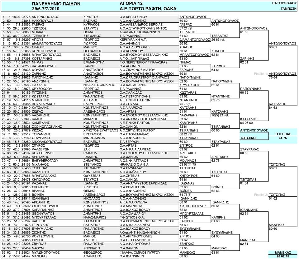 ΙΩΑΝΝΙΝΩΝ ΤΖΕΛΑΤΗΣ 61 60 6 33 36,0 25238 ΤΖΕΛΑΤΗΣ ΣΤΕΦΑΝΟΣ Σ.Α.ΡΑΦΗΝΑΣ 61 60 ΤΖΕΛΑΤΗΣ 7 57 9,8 26297 ΑΓΙΟΥΣ ΓΕΩΡΓΙΟΣ ΚΕΡΚΥΡΑΪΚΗ Λ.Τ. ΔΙΑΜΑΝΤΟΠΟΥΛΟΣ 26 63 ret. 8 13 63,0 25351 ΔΙΑΜΑΝΤΟΠΟΥΛΟΣ ΓΙΩΡΓΟΣ Ο.