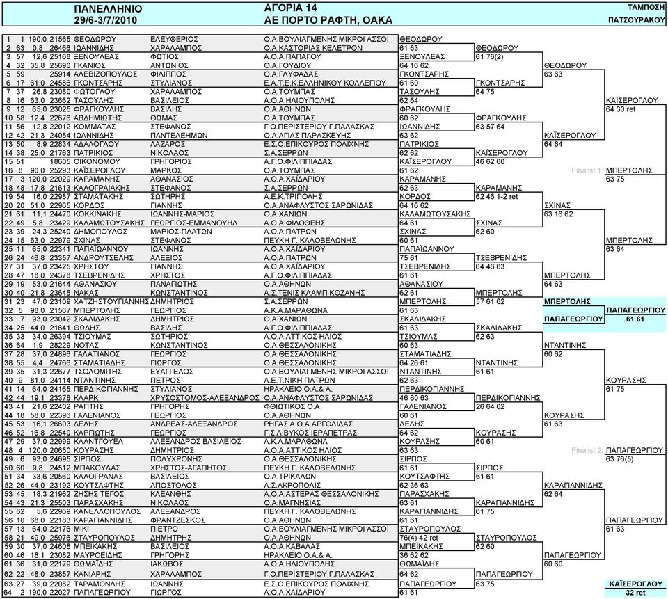 Α.ΤΟΥΜΠΑΣ ΤΑΣΟΥΛΗΣ 64 75 8 16 63,0 23662 ΤΑΣΟΥΛΗΣ ΒΑΣΙΛΕΙΟΣ Α.Ο.Α.ΗΛΙΟΥΠΟΛΗΣ 62 64 ΚΑΪΣΕΡΟΓΛΟΥ 9 12 65,0 23025 ΦΡΑΓΚΟΥΛΗΣ ΒΑΣΙΛΗΣ Ο.Α.ΑΘΗΝΩΝ ΦΡΑΓΚΟΥΛΗΣ 64 30 ret 10 58 12,4 22676 ΑΒΔΗΜΙΩΤΗΣ ΘΩΜΑΣ Ο.Α.ΤΟΥΜΠΑΣ 60 62 ΦΡΑΓΚΟΥΛΗΣ 11 56 12,8 22012 ΚΟΜΜΑΤΑΣ ΣΤΕΦΑΝΟΣ Γ.