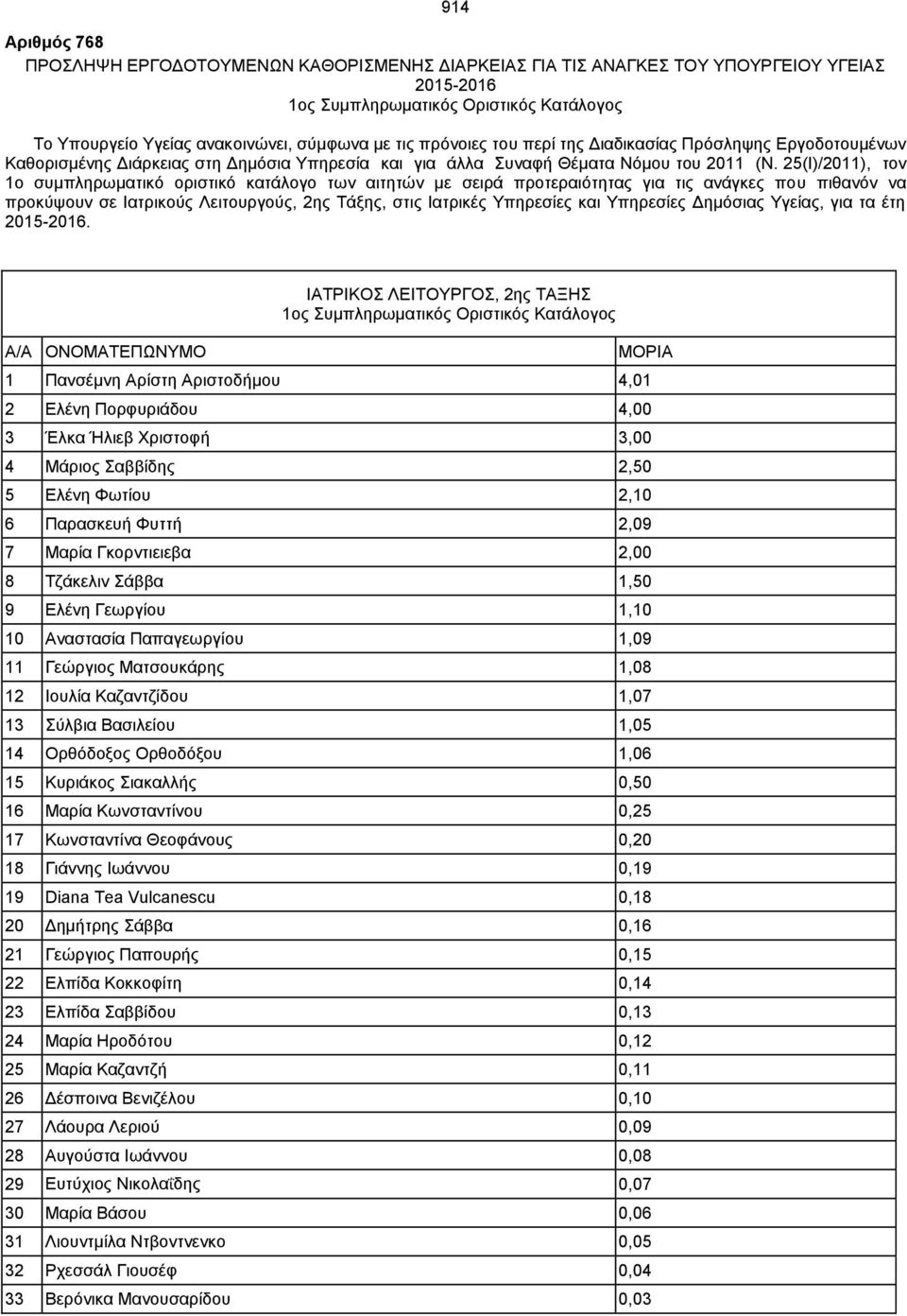 25(Ι)/2011), τον 1ο συμπληρωματικό οριστικό κατάλογο των αιτητών με σειρά προτεραιότητας για τις ανάγκες που πιθανόν να προκύψουν σε Ιατρικούς Λειτουργούς, 2ης Τάξης, στις Ιατρικές και Δημόσιας, για