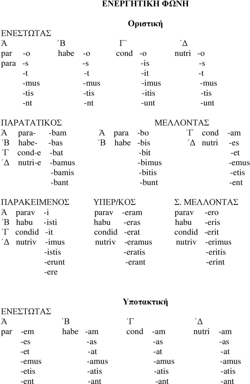 ΜΕΛΛΟΝΤΑΣ Ά parav -i parav -eram parav -ero Β habu -isti habu -eras habu -eris Γ condid -it condid -erat condid -erit Δ nutriv -imus nutriv -eramus nutriv -erimus -istis -eratis -eritis