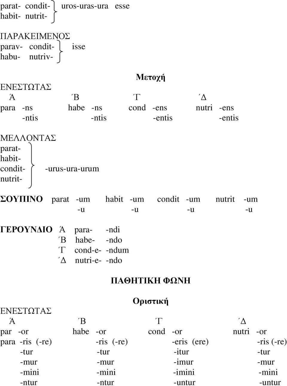 -u -u -u ΓΕΡΟΥΝΔΙΟ Ά para- -ndi Β habe- -ndo Γ cond-e- -ndum Δ nutri-e- -ndo ΠΑΘΗΤΙΚΗ ΦΩΝΗ Οριστική ΕΝΕΣΤΩΤΑΣ Ά Β Γ Δ par -or habe -or cond -or