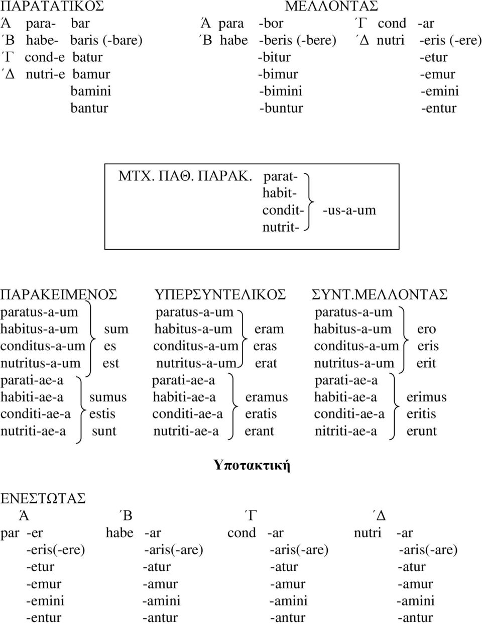 ΜΕΛΛΟΝΤΑΣ paratus-a-um paratus-a-um paratus-a-um habitus-a-um sum habitus-a-um eram habitus-a-um ero conditus-a-um es conditus-a-um eras conditus-a-um eris nutritus-a-um est nutritus-a-um erat