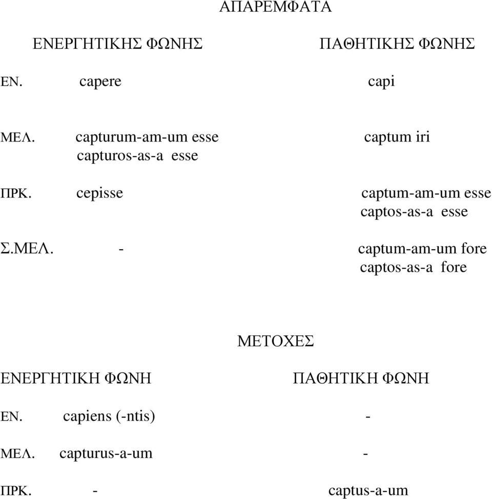 cepisse captum-am-um esse captos-as-a esse Σ.ΜΕΛ.