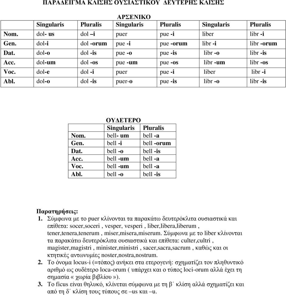 dol-e dol -i puer pue -i liber libr -i Abl. dol-o dol -is puer-o pue -is libr -o libr -is ΟΥΔΕΤΕΡΟ Singularis Pluralis Nom. bell- um bell -a Gen. bell -i bell -orum Dat. bell -o bell -is Acc.