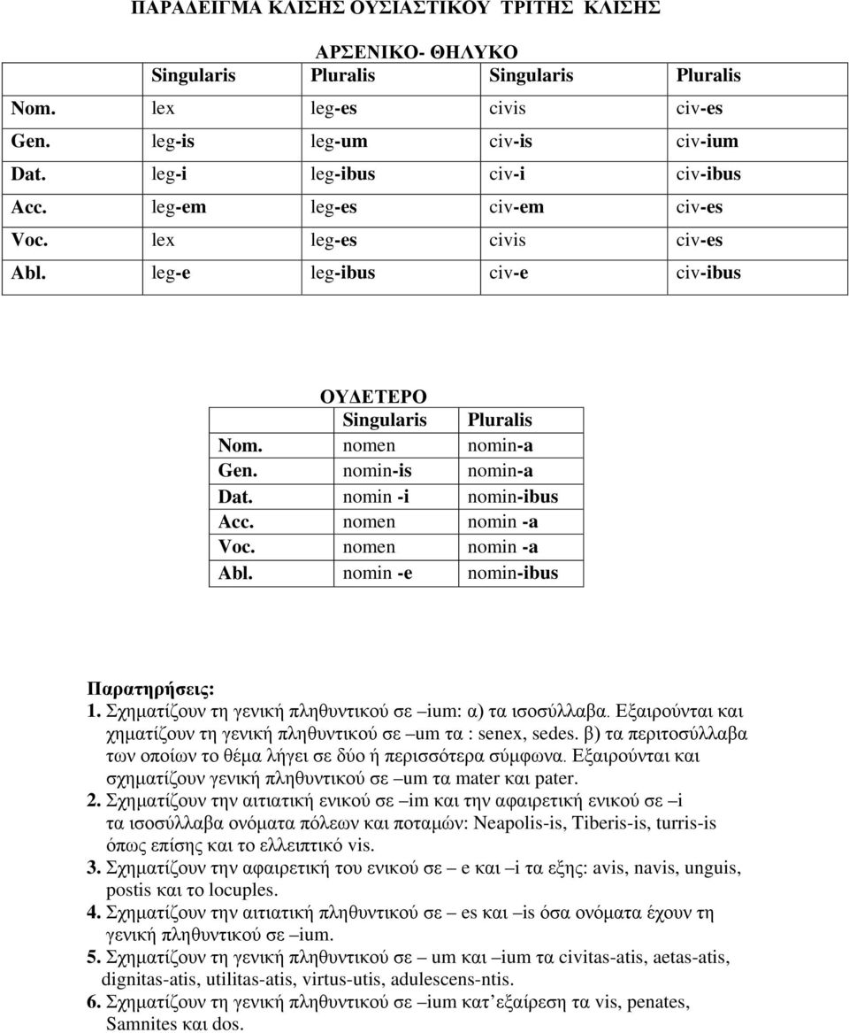 nomin-is nomin-a Dat. nomin -i nomin-ibus Acc. nomen nomin -a Voc. nomen nomin -a Abl. nomin -e nomin-ibus Παρατηρήσεις: 1. Σχηματίζουν τη γενική πληθυντικού σε ium: α) τα ισοσύλλαβα.