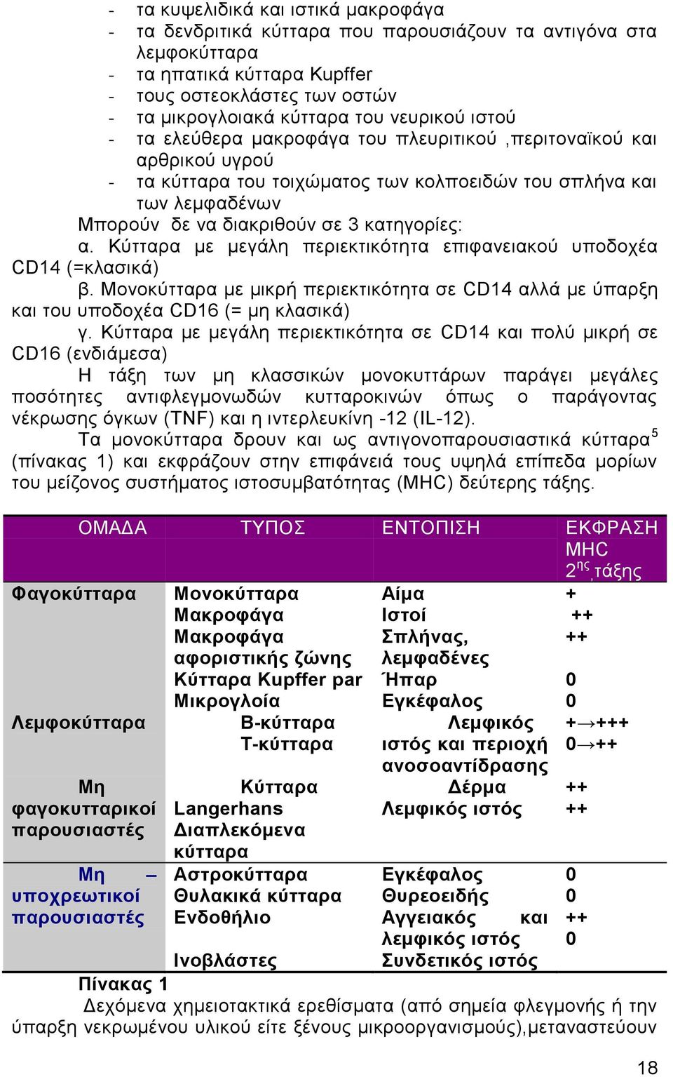 κατηγορίες: α. Κύτταρα με μεγάλη περιεκτικότητα επιφανειακού υποδοχέα CD14 (=κλασικά) β. Μονοκύτταρα με μικρή περιεκτικότητα σε CD14 αλλά με ύπαρξη και του υποδοχέα CD16 (= μη κλασικά) γ.