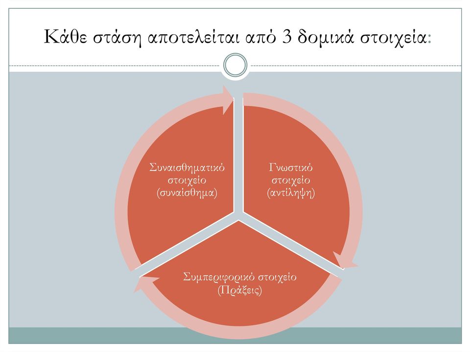 (συναίσθηµα) Γνωστικό στοιχείο