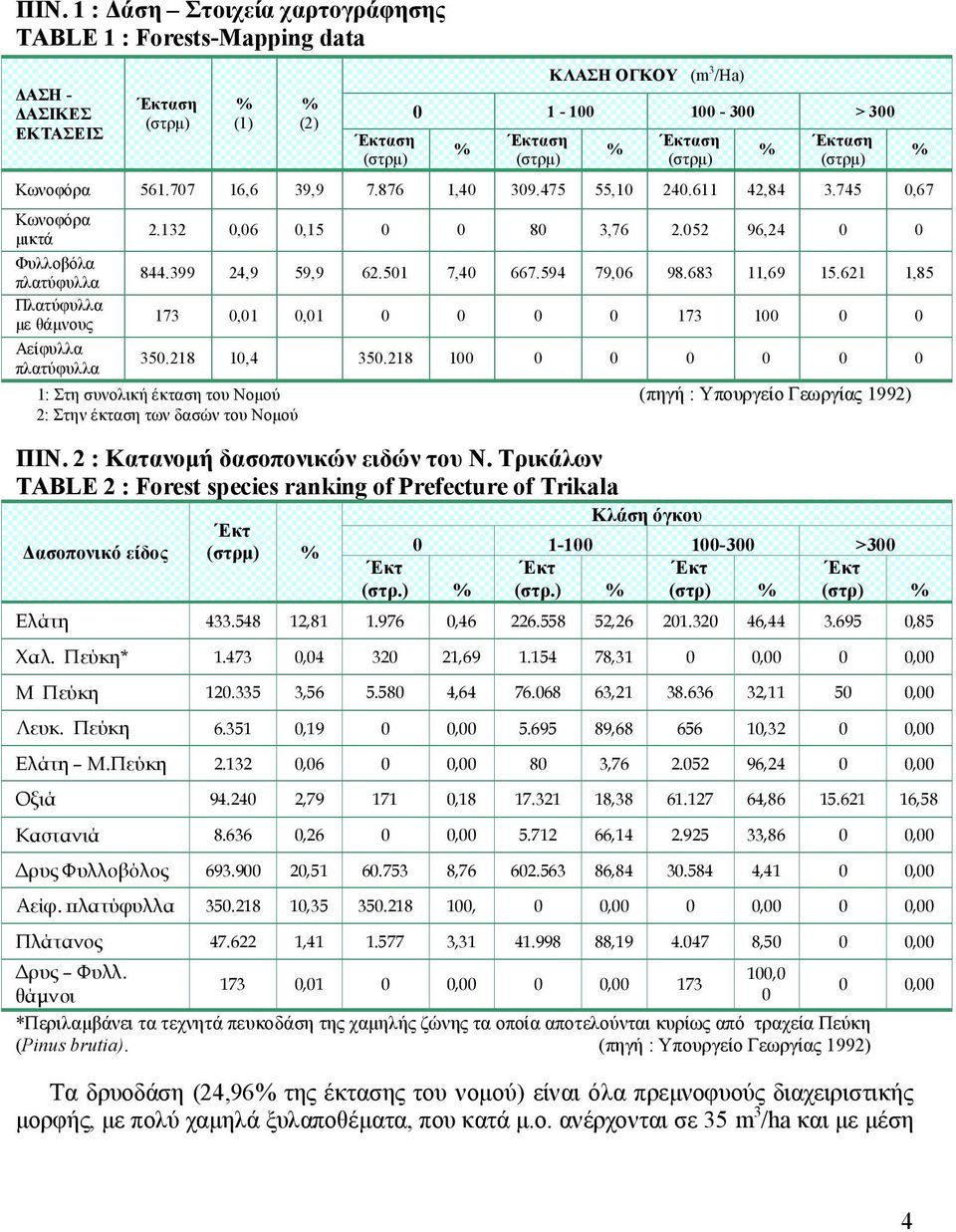 ) (στρ) Έκτ (στρ) Ελάτη 433.548 12,81 1.976 0,46 226.558 52,26 201.320 46,44 3.695 0,85 Χαλ. Πεύκη* 1.473 0,04 320 21,69 1.154 78,31 0 0,00 0 0,00 M Πεύκη 120.335 3,56 5.580 4,64 76.068 63,21 38.