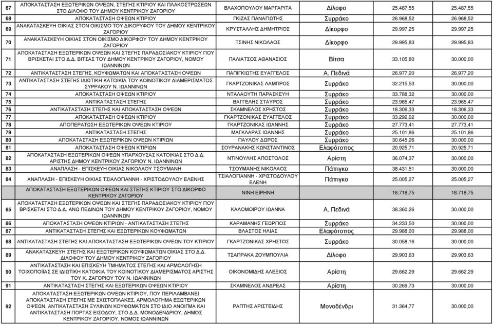 997,25 ΤΣΙΝΗΣ ΝΙΚΟΛΑΟΣ ίκορφο 29.995,83 29.995,83 ΠΑΛΙΑΤΣΟΣ ΑΘΑΝΑΣΙΟΣ Βίτσα 33.105,80 30.000,00 72 ΑΝΤΙΚΑΤΑΣΤΑΣΗ ΣΤΕΓΗΣ, ΚΟΥΦΩΜΑΤΩΝ ΚΑΙ ΑΠΟΚΑΤΑΣΤΑΣΗ ΟΨΕΩΝ ΠΑΠΙΓΚΙΩΤΗΣ ΕΥΑΓΓΕΛΟΣ Α. Πεδινά 26.977,20 26.