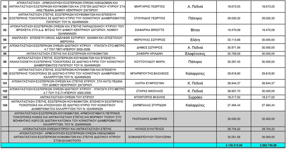 7 ΤΟΥ ΠΕΠ ΗΠΕΙΡΟΥ 2000-2006 ΜΑΡΓΑΡΗΣ ΓΕΩΡΓΙΟΣ Α. Πεδινά 18.673,55 18.673,55 ΣΤΟΥΚΙ ΗΣ ΓΕΩΡΓΙΟΣ Πάπιγκο 29.020,32 29.020,32 ΣΙΑΦΑΡΙΚΑ BRIGITTE Βίτσα 19.470,08 19.470,08 ΦΕΡΟΥΚΑΣ ΣΩΤΗΡΙΟΣ Ελάτη 33.