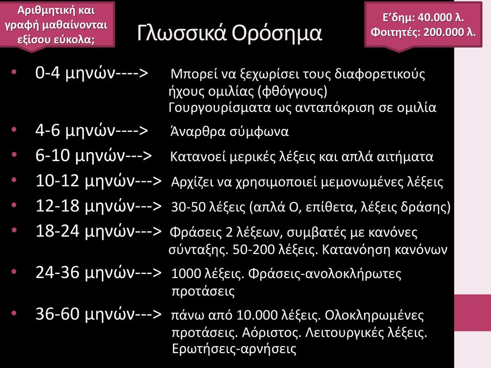 0-4 μηνών----> Μπορεί να ξεχωρίσει τους διαφορετικούς ήχους ομιλίας (φθόγγους) Γουργουρίσματα ως ανταπόκριση σε ομιλία 4-6 μηνών----> Άναρθρα σύμφωνα 6-10 μηνών---> Κατανοεί