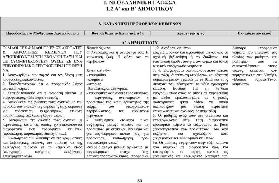 ΑΞΙΟΠΟΙΟΥΝΤΑΙ ΣΤΗ ΣΧΟΛΙΚΗ ΤΑΞΗ ΚΑΙ ΩΣ ΣΥΜΜΕΤΕΧΟΝΤΕΣ/- ΟΥΣΕΣ ΣΕ ΕΝΑ ΕΠΙΚΟΙΝΩΝΙΑΚΟ ΓΕΓΟΝΟΣ ΕΙΝΑΙ ΣΕ ΘΕΣΗ ΝΑ: 1. Αναγνωρίζουν τον πομπό και τον δέκτη μιας προφορικής επικοινωνίας. 2.