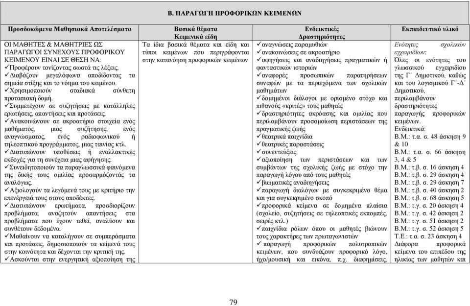 Συμμετέχουν σε συζητήσεις με κατάλληλες ερωτήσεις, απαντήσεις και προτάσεις.