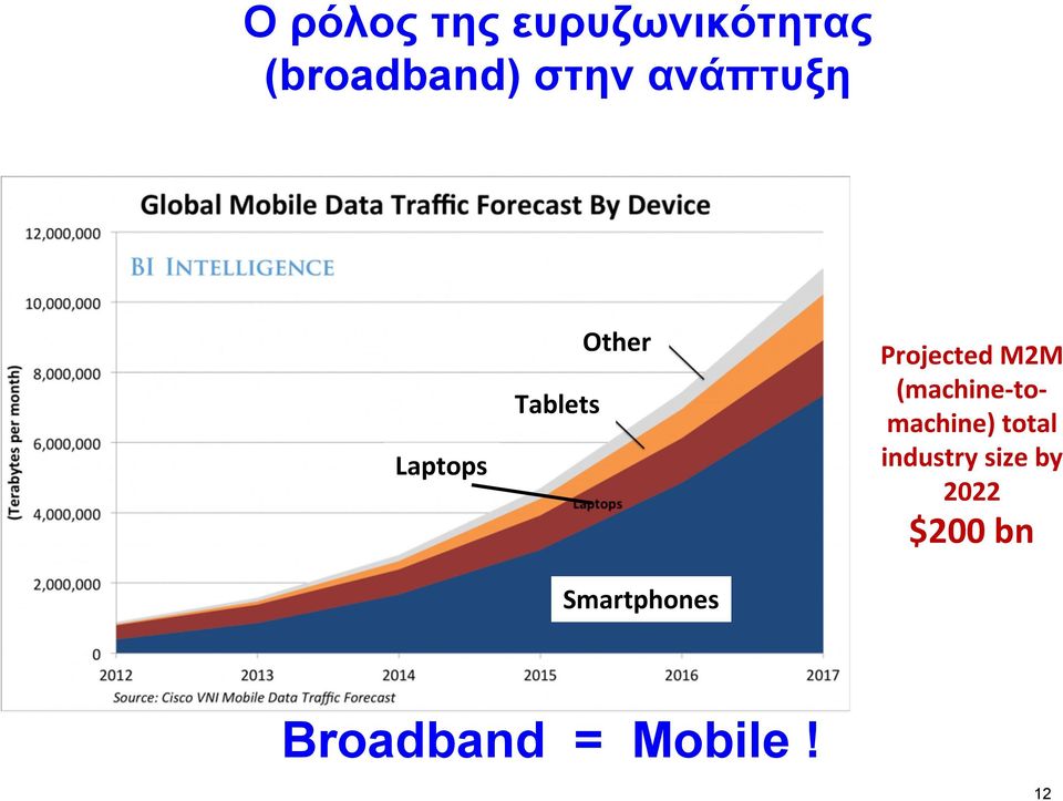 Projected M2M (machine-tomachine) total