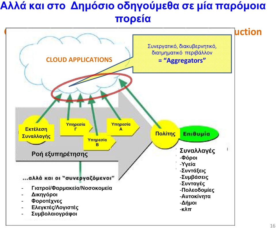 Γ Ροή εξυπηρέτησης Υπηρεσία Β - Γιατροί/Φαρμακεία/Νοσοκομεία - Δικηγόροι - Φοροτέχνες - Ελεγκτές/Λογιστές -