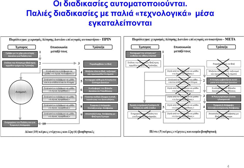 Παλιές διαδικασίες με