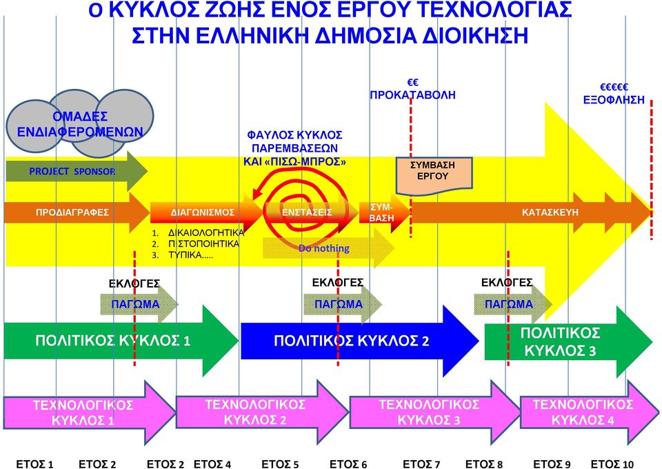 .. ΕΝΣΤΑΣΕΙΣ Do nothing ΣΥΜ- ΒΑΣΗ ΚΑΤΑΣΚΕΥΉΚΑΤΑΣΚΕΥΉ ΚΑΤΑΣΚΕΥΗ ΕΚΛΟΓΕΣ ΠΑΓΩΜΑ ΠΟΛΙΤΙΚΟΣ ΚΥΚΛΟΣ 1 ΕΚΛΟΓΕΣ ΠΑΓΩΜΑ ΠΟΛΙΤΙΚΟΣ ΚΥΚΛΟΣ 2 ΕΚΛΟΓΕΣ ΠΑΓΩΜΑ