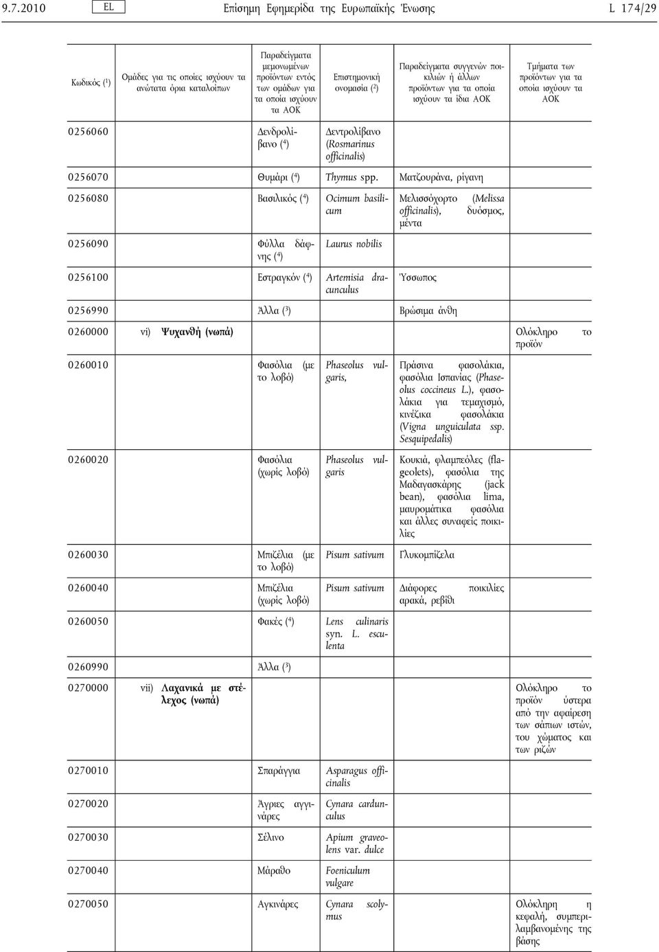 Ψυχανθή (νωπά) προϊόν 0260010 Φασόλια (με το λοβό) 0260020 Φασόλια (χωρίς λοβό) 0260030 Μπιζέλια (με το λοβό) 0260040 Μπιζέλια (χωρίς λοβό) vul Phaseolus garis, vul Phaseolus garis 0256100 Εστραγκόν