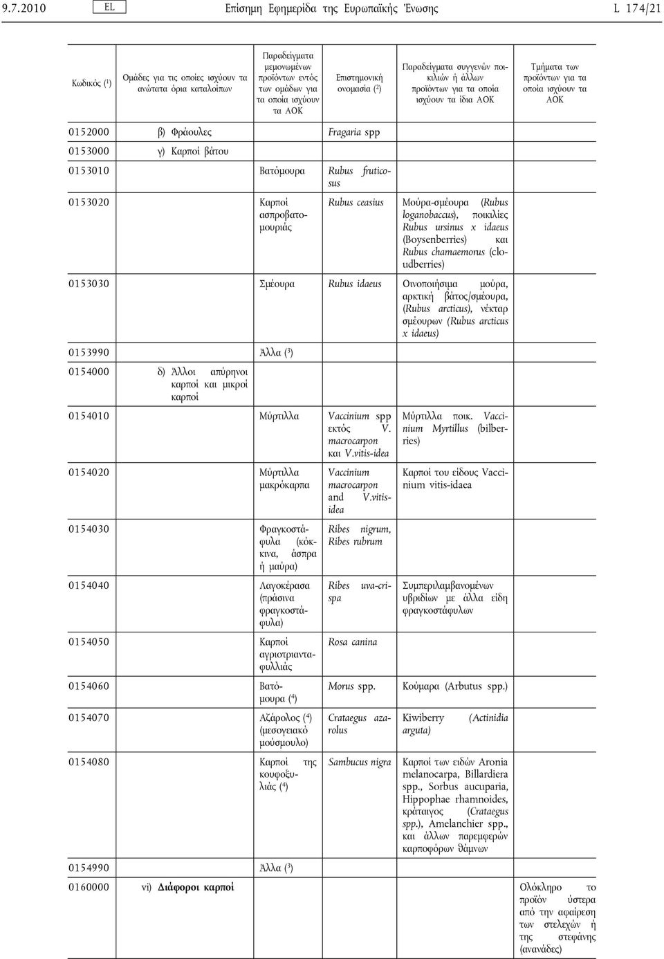 βάτος/σμέουρα, (Rubus arcticus), νέκταρ σμέουρων (Rubus arcticus x idaeus) 0153990 Άλλα ( 3 ) 0154000 δ) Άλλοι απύρηνοι καρποί και μικροί καρποί 0154010 Μύρτιλλα Vaccinium spp εκτός V.